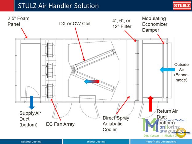 Stulz CyberHandler Data Center Cooling Diagram